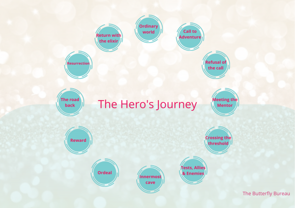 The Heros Journey